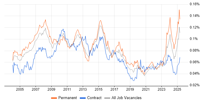 Job vacancy trend for Finance Systems Analyst in England Job vacancy trend for Finance Systems Analyst in England