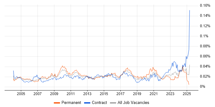 Job vacancy trend for Finance Systems Manager in England
