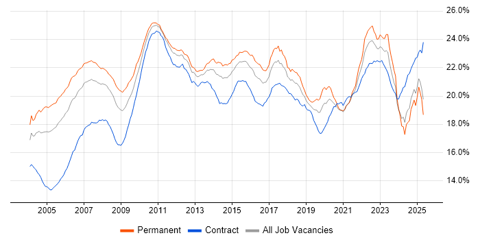 Job vacancy trend for Finance in England Job vacancy trend for Finance in England