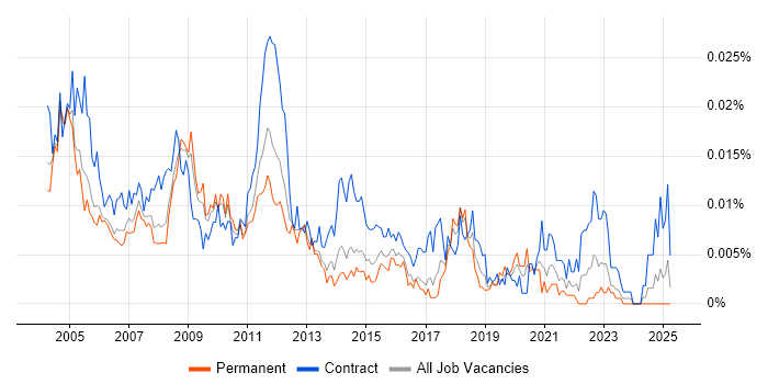 Job vacancy trend for Financial Accountant in England