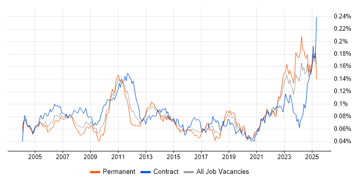 Job vacancy trend for Financial Analysis in England Job vacancy trend for Financial Analysis in England