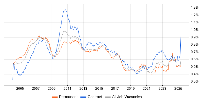 Job vacancy trend for Financial Analyst in England Job vacancy trend for Financial Analyst in England