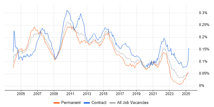 Job vacancy trend for Financial Business Analyst in England Job vacancy trend for Financial Business Analyst in England