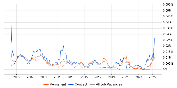 Job vacancy trend for Financial Controller in England