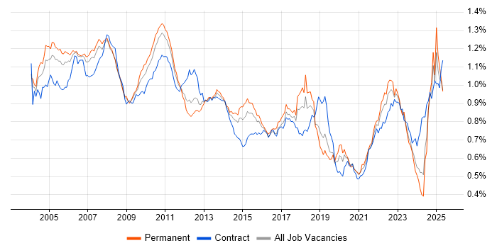 Job vacancy trend for Financial Institution in England Job vacancy trend for Financial Institution in England