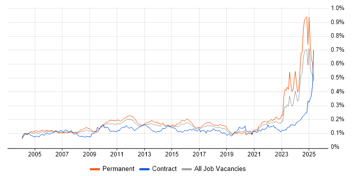 Job vacancy trend for Financial Modelling in England Job vacancy trend for Financial Modelling in England