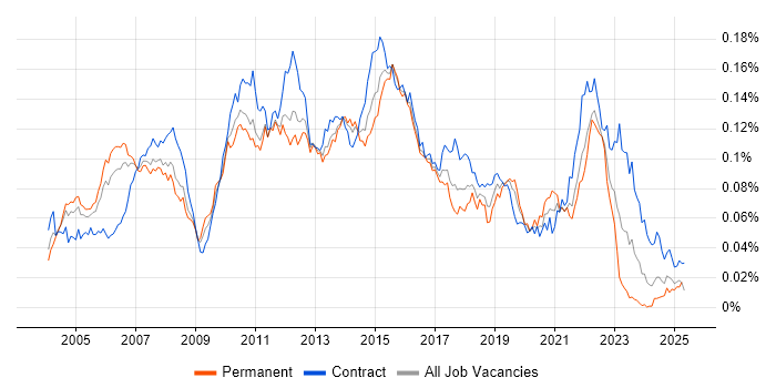 Job vacancy trend for Financial Services Business Analyst in England Job vacancy trend for Financial Services Business Analyst in England