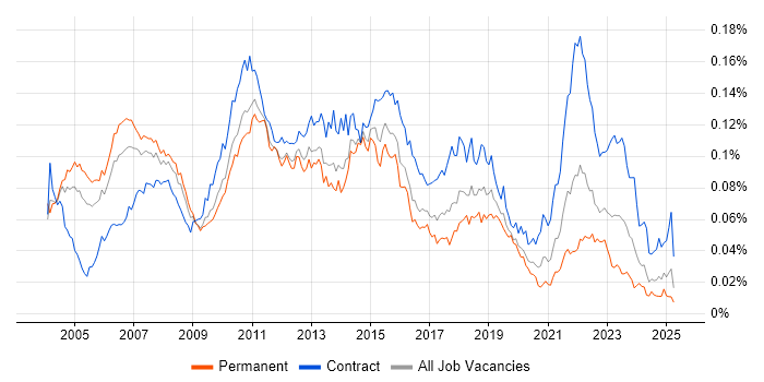 Job vacancy trend for Financial Services Project Manager in England Job vacancy trend for Financial Services Project Manager in England