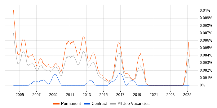 Job vacancy trend for Financial Software Engineer in England Job vacancy trend for Financial Software Engineer in England