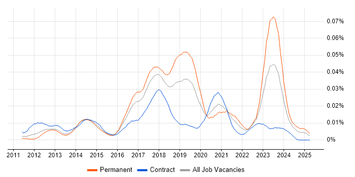 Job vacancy trend for FinancialForce in England Job vacancy trend for FinancialForce in England