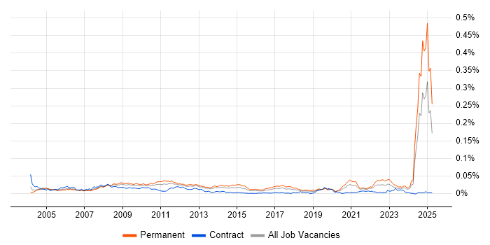 Job vacancy trend for Finite Element Analysis in England Job vacancy trend for Finite Element Analysis in England