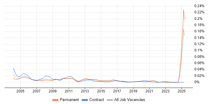 Job vacancy trend for Finnish Language in England Job vacancy trend for Finnish Language in England