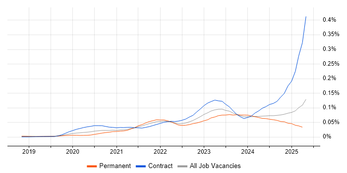 Job vacancy trend for FinOps in England Job vacancy trend for FinOps in England