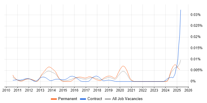 Job vacancy trend for FINRA in England Job vacancy trend for FINRA in England