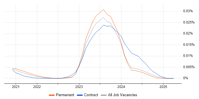Job vacancy trend for Finsemble in England Job vacancy trend for Finsemble in England