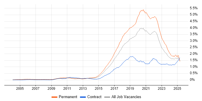 Job vacancy trend for Fintech in England Job vacancy trend for Fintech in England
