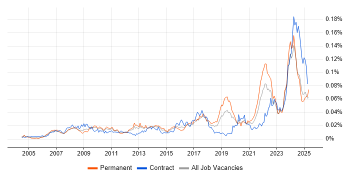 Job vacancy trend for Fire and Rescue in England Job vacancy trend for Fire and Rescue in England