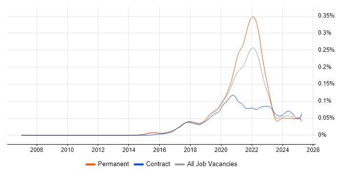 Job vacancy trend for Firebase in England