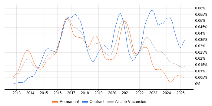 Job vacancy trend for FireEye in England Job vacancy trend for FireEye in England