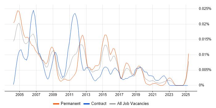 Job vacancy trend for Firewall Administrator in England Job vacancy trend for Firewall Administrator in England