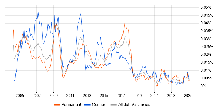 Job vacancy trend for Firewall Analyst in England Job vacancy trend for Firewall Analyst in England