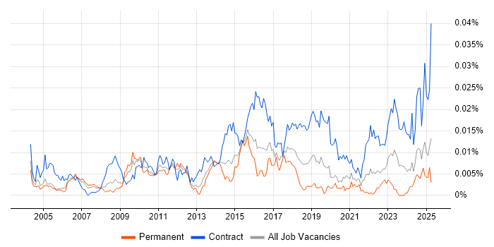 Job vacancy trend for Firewall Architect in England Job vacancy trend for Firewall Architect in England