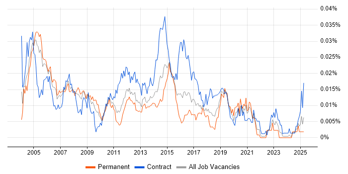Job vacancy trend for Firewall Consultant in England Job vacancy trend for Firewall Consultant in England