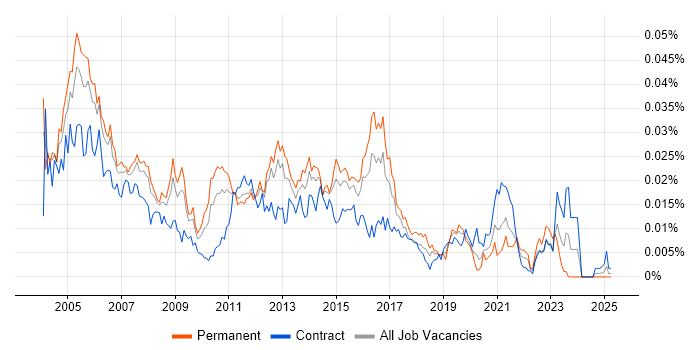 Job vacancy trend for Firewall Support in England Job vacancy trend for Firewall Support in England