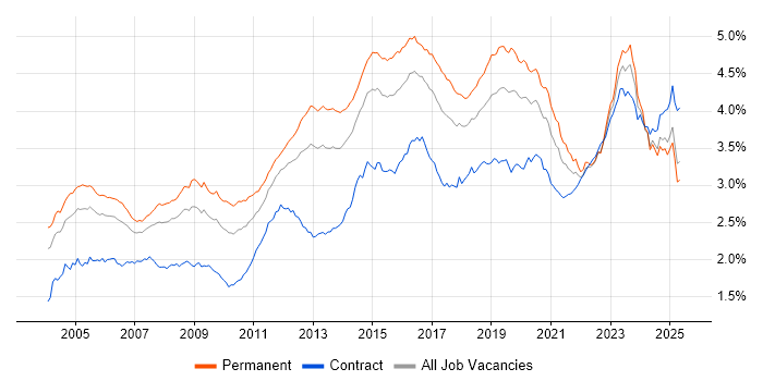 Job vacancy trend for Firewall in England Job vacancy trend for Firewall in England