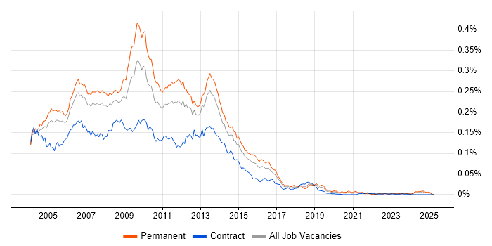 Job vacancy trend for Fireworks in England Job vacancy trend for Fireworks in England