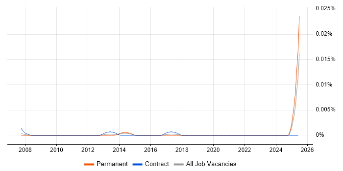 Job vacancy trend for Firmware Architect in England Job vacancy trend for Firmware Architect in England
