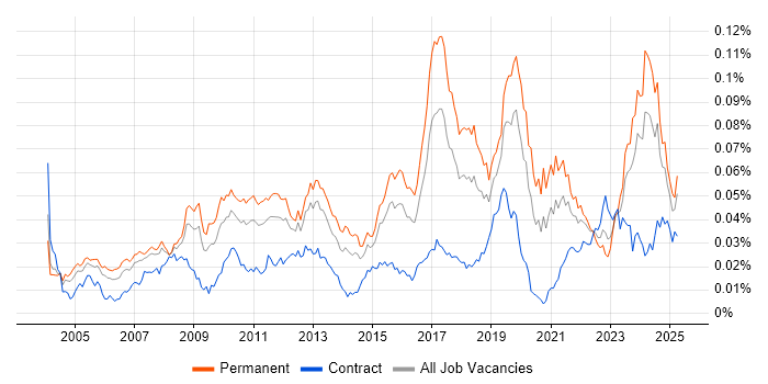 Job vacancy trend for Firmware Engineer in England Job vacancy trend for Firmware Engineer in England
