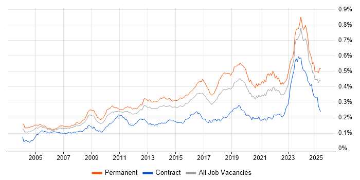 Job vacancy trend for Firmware in England Job vacancy trend for Firmware in England