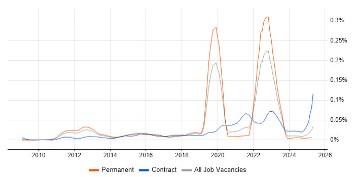 Job vacancy trend for FIS in England Job vacancy trend for FIS in England