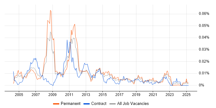 Job vacancy trend for Fiserv in England Job vacancy trend for Fiserv in England