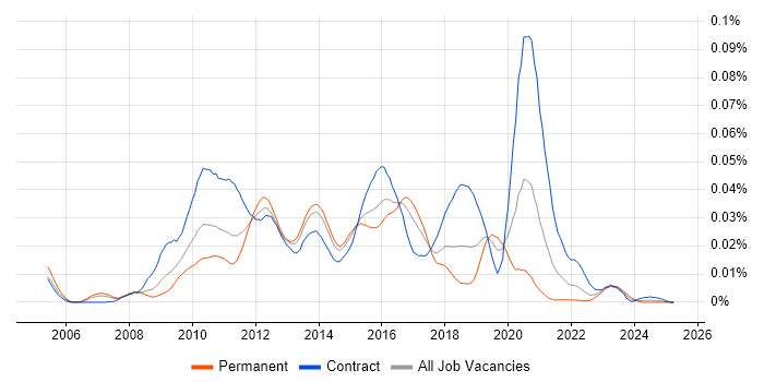 Job vacancy trend for FishEye in England Job vacancy trend for FishEye in England