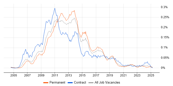 Job vacancy trend for FitNesse in England Job vacancy trend for FitNesse in England