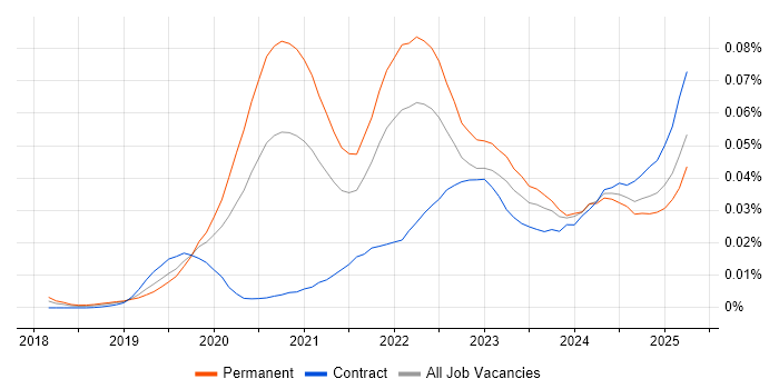 Job vacancy trend for Fivetran in England Job vacancy trend for Fivetran in England
