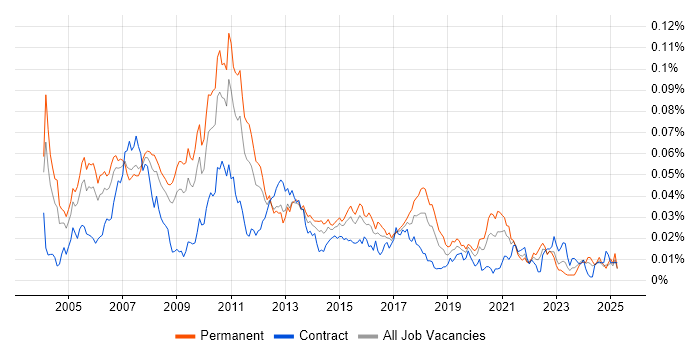 Job vacancy trend for FIX Analyst in England Job vacancy trend for FIX Analyst in England