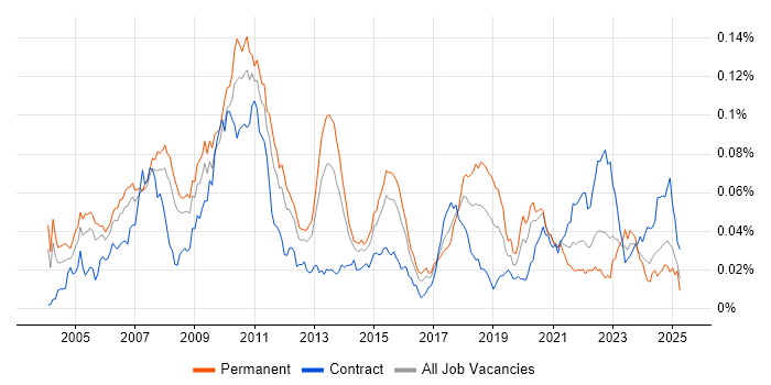 Job vacancy trend for FIX Connectivity in England