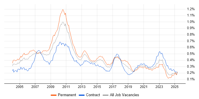 Job vacancy trend for FIX Protocol in England Job vacancy trend for FIX Protocol in England