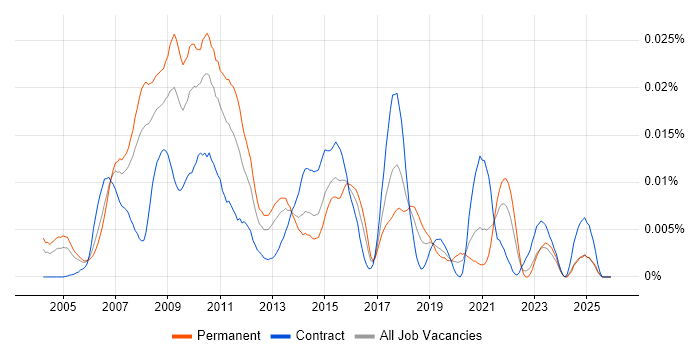 FIX Specialist job vacancy trend in England