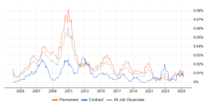 Job vacancy trend for FIX Support Analyst in England Job vacancy trend for FIX Support Analyst in England
