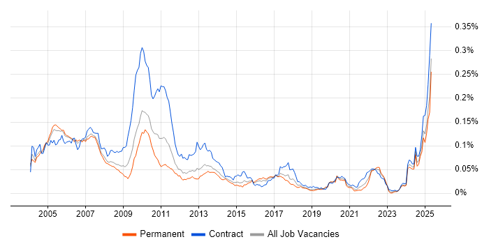 Job vacancy trend for Fixed Income Business Analyst in England Job vacancy trend for Fixed Income Business Analyst in England