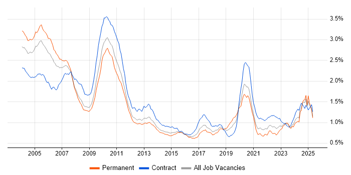 Job vacancy trend for Fixed Income in England Job vacancy trend for Fixed Income in England