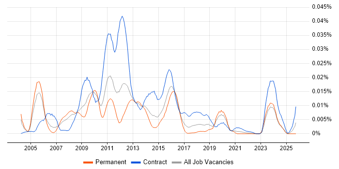 FIXML job vacancy trend in England
