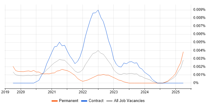 Job vacancy trend for Flake8 in England Job vacancy trend for Flake8 in England
