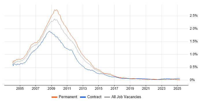 Job vacancy trend for Flash in England Job vacancy trend for Flash in England