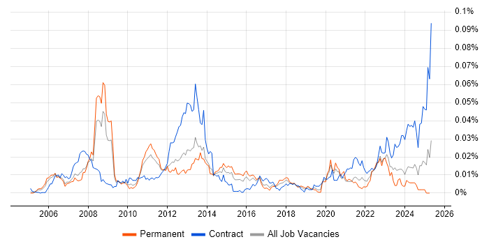 Job vacancy trend for FLEXCUBE in England Job vacancy trend for FLEXCUBE in England