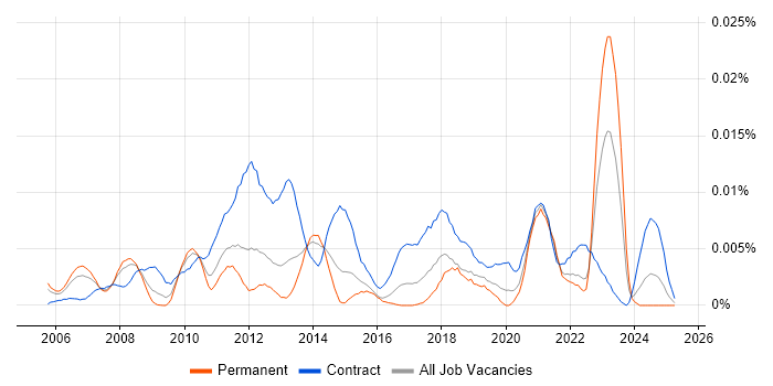 Job vacancy trend for FlexNet in England Job vacancy trend for FlexNet in England